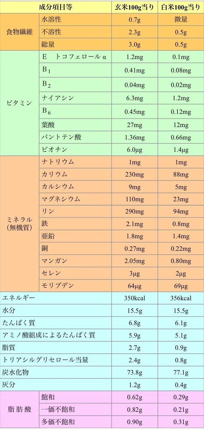 白米 玄米 カロリー