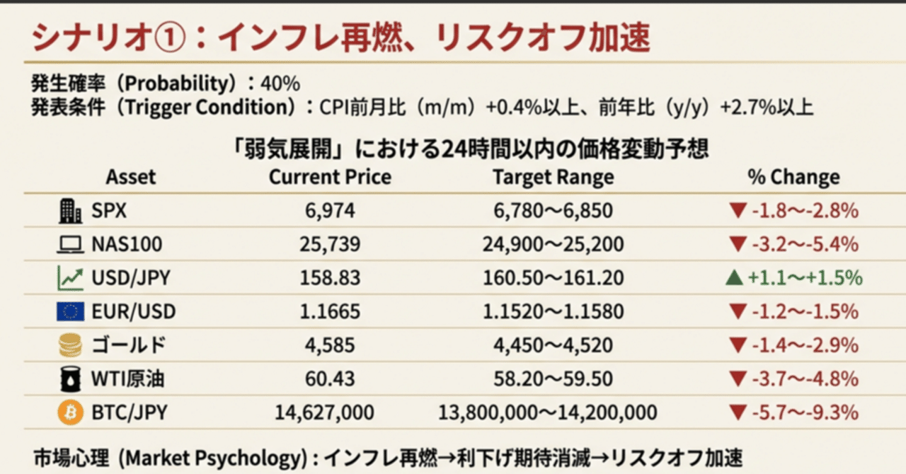 CPI直前22:30】アルゴリズムが示す3シナリオ完全予測｜2026年1月13日｜🦊 天空の狐, CFTe 『BOTトレーダーのトレード日誌』