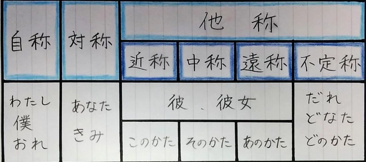 国語の文法まとめ【その9】 〜名詞〜｜桜花🌸【元バイト塾講師】