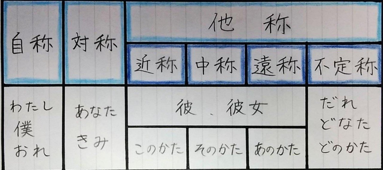 国語の文法まとめ その9 名詞 桜花 現役バイト塾講師 Note 国語の文法まとめ その9 名詞 桜花 現役バイト塾講師 Note