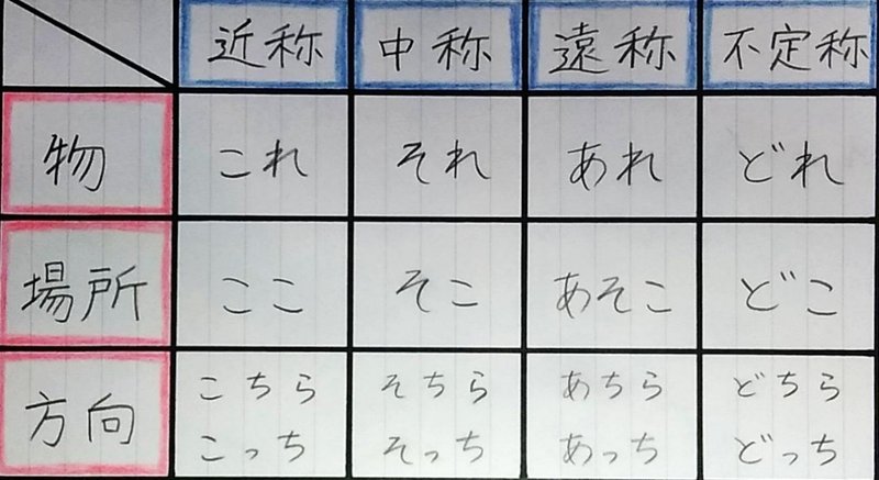 国語の文法まとめ その9 名詞 桜花 現役バイト塾講師 Note