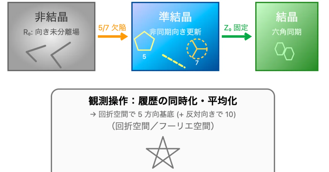 非結晶・準結晶・結晶を貫く生成構文について｜一狄 啓｜Looom