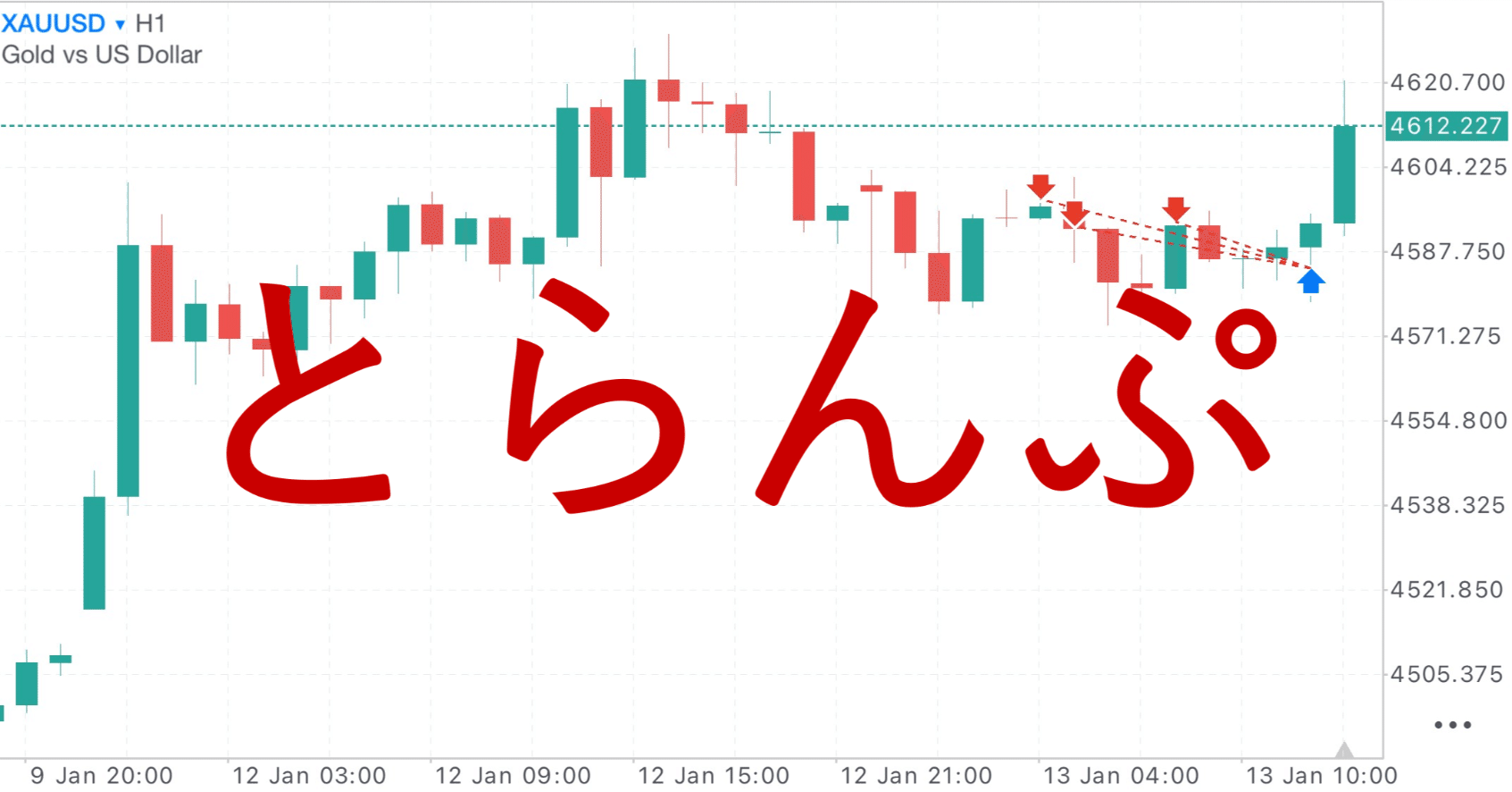 FXは基本に忠実にをベースに。為替相場での立ち振る舞いは投資家心理と基本知識でしっかり利食れる。実際のチャート を用いての解説｜とらんぷ＠ドル円＆GOLDマスター