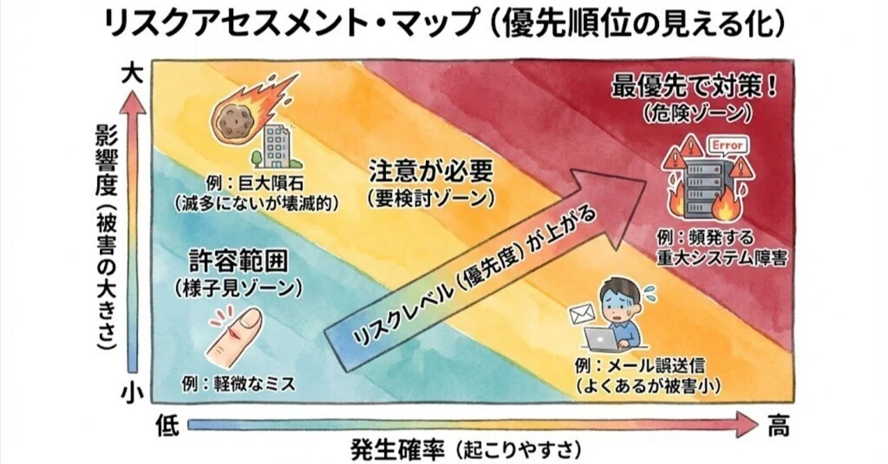 IT・ビジネス】「リスクアセスメント」とは？ 心配事を「数値化」して