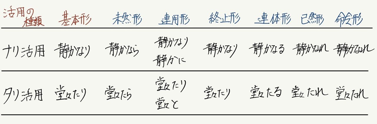 古典の文法の話3 形容動詞の活用 大溝しめじ 国語教師 Note 古典の文法の話3 形容動詞の活用 大溝しめじ 国語教師 Note