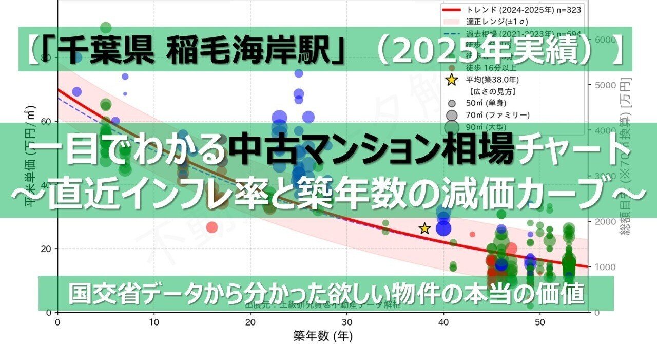 千葉県 稲毛海岸駅】一目でわかる中古マンションの相場チャート ～直近インフレ率と築年数の減価カーブ～【2025年実績】｜上級研究員＠不動産データ解析