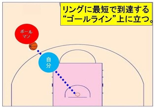 バスケ ドライブを封印 ラインを意識せよ 1on1ディフェンス Tomomi S Basketball Note