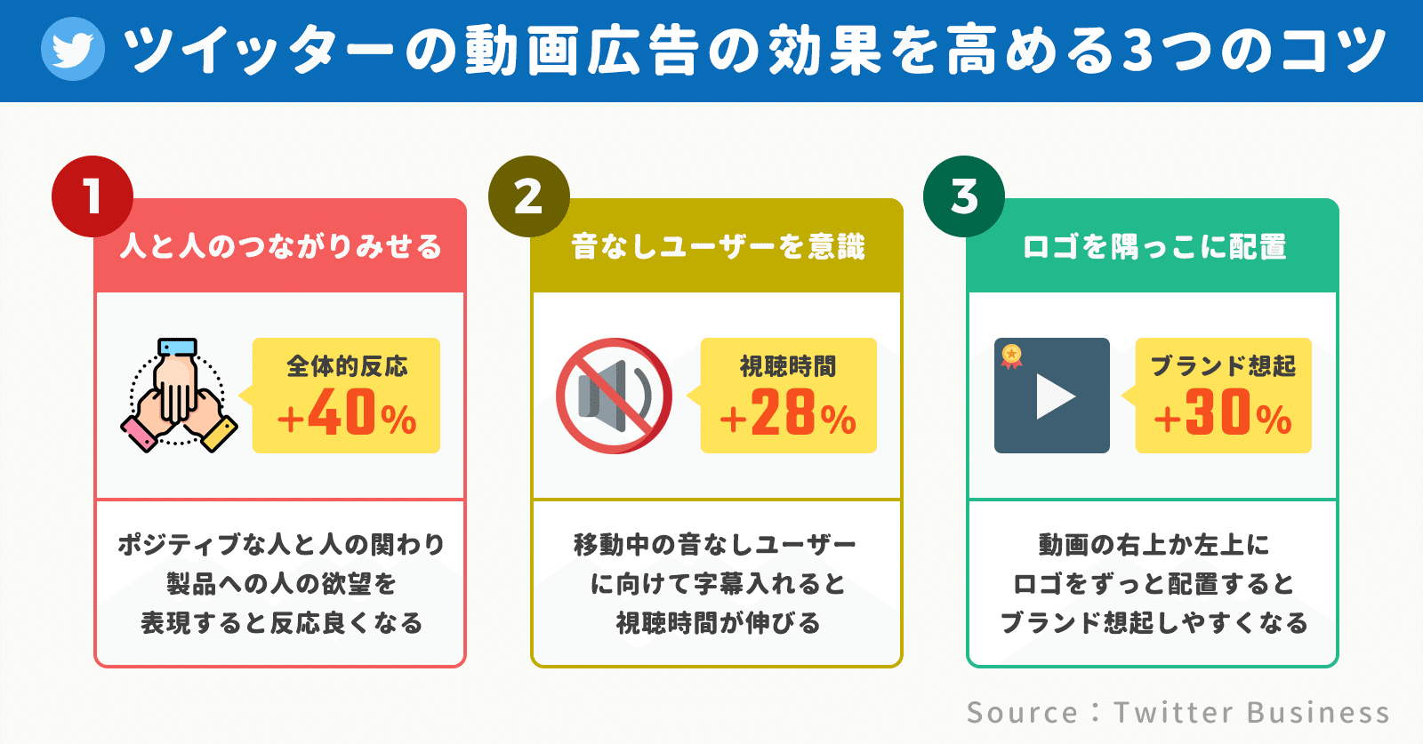 アプリストア検索で ブランドキーワード 指名してくる人はdl率も継続率も高い ツイッター動画 広告で反応を40 増やすコツなど 世界アプリビジネス記事まとめ 4月 アプリマーケティング研究所