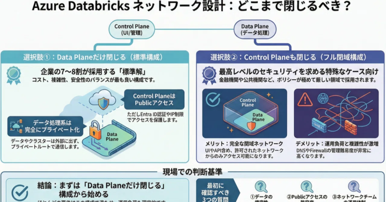 Azure × Databricks Data Planeだけ閉じる?Control Planeも閉じる?|Mellow Launch