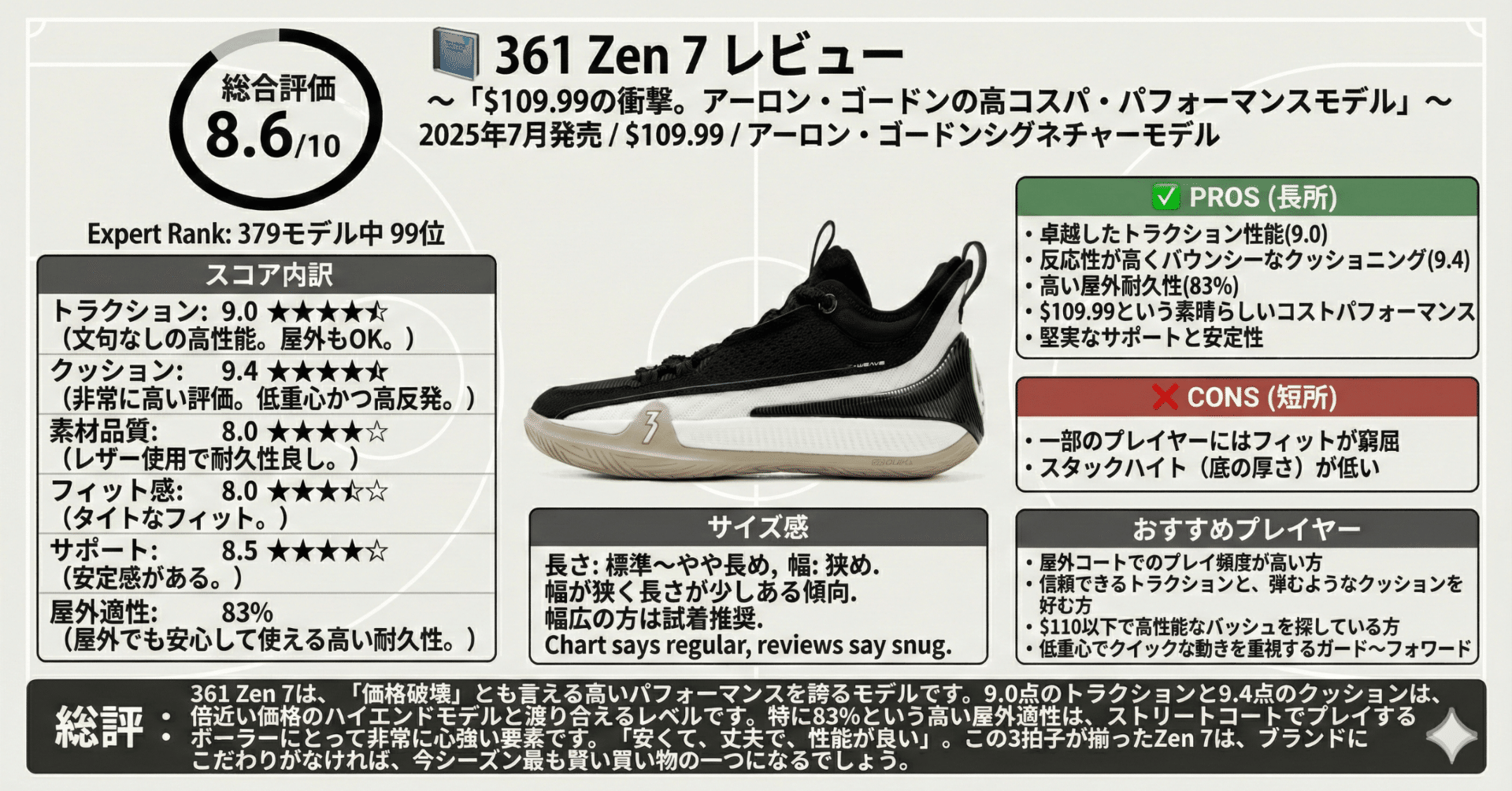 📘 361 Zen 7 レビュー〜$109.99の衝撃。アーロン・ゴードンの高コスパ