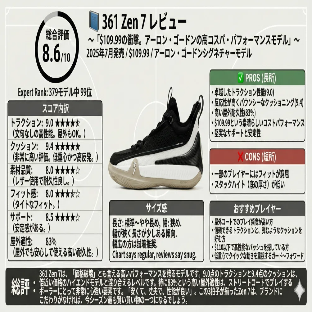 まとめ 📘 361 Zen 7 レビュー〜$109.99の衝撃。アーロン・ゴードンの高コスパ