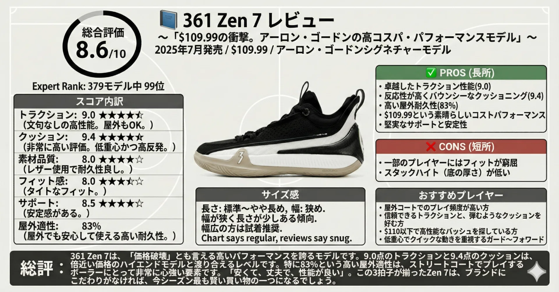 📘 361 Zen 7 レビュー〜$109.99の衝撃。アーロン・ゴードンの高コスパ 📘 361 Zen 7 レビュー〜$109.99の衝撃。アーロン・ゴードンの高コスパ