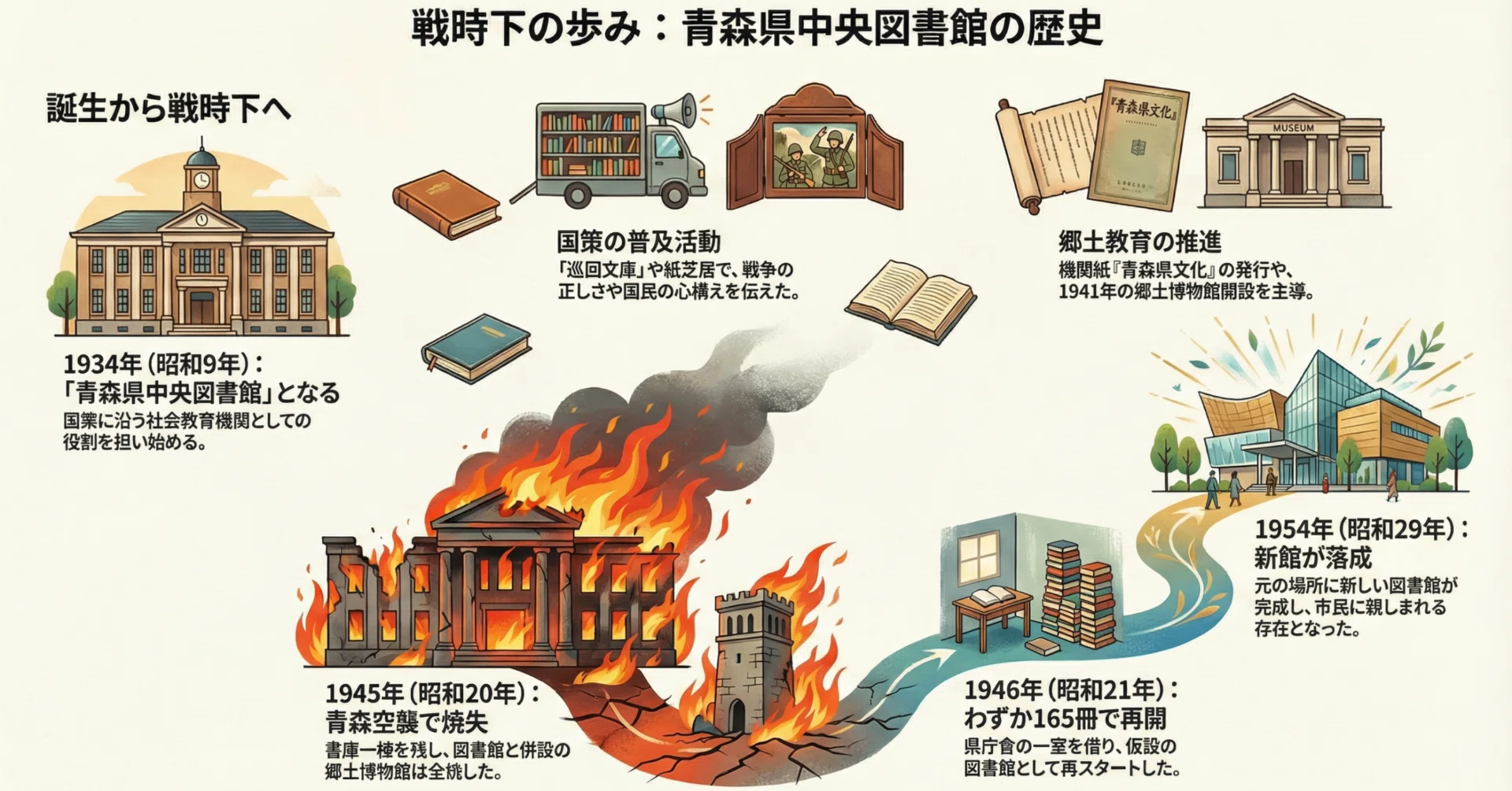 図書館がプロパガンダの拠点に？ 戦時下を生きた青森県立図書館の知