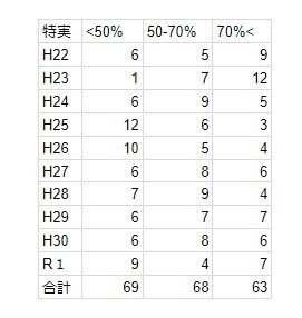 H22-R１正答率分析_特実_20200430