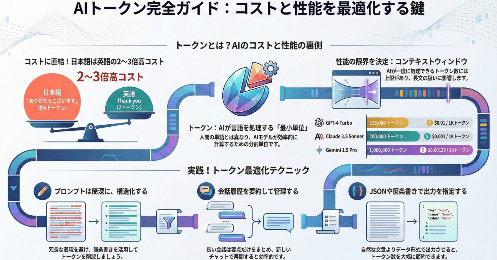 AIトークンとは？生成AIのコストと性能を左右する重要概念を徹底解説｜未来共創