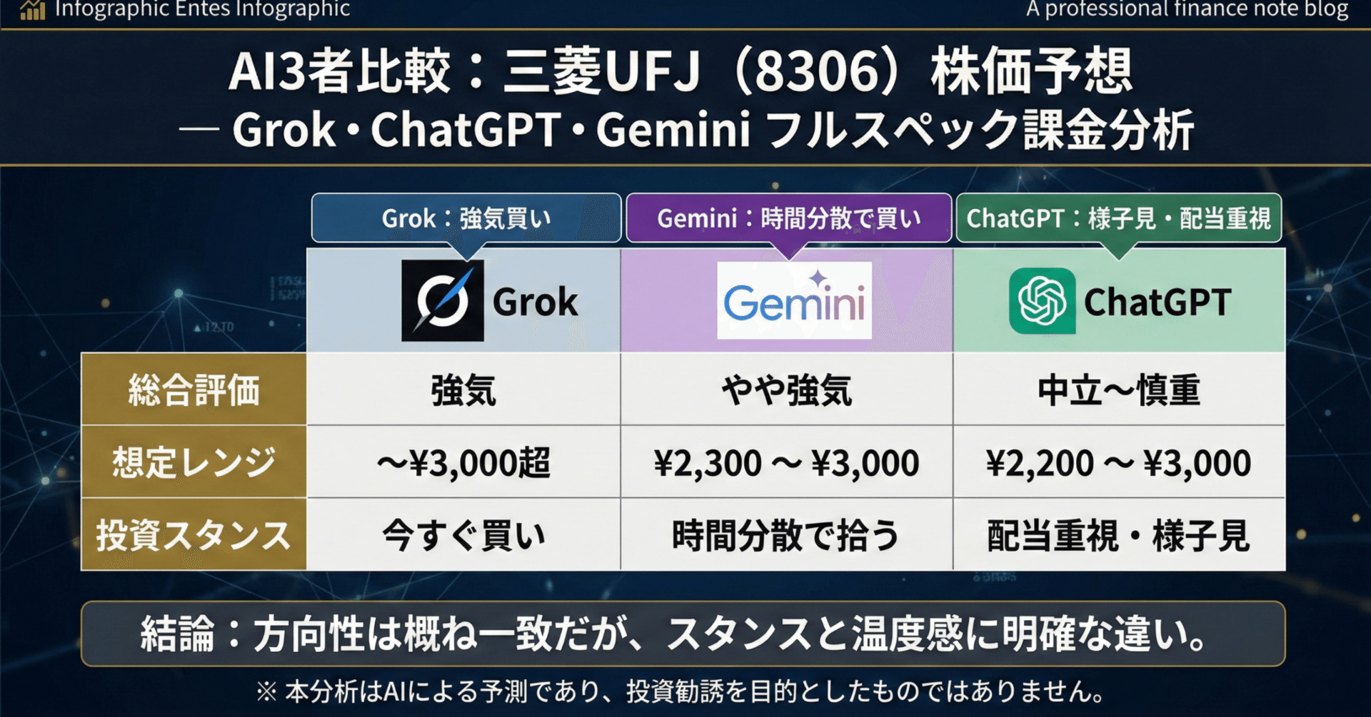 AI3社は三菱UFJ（8306）をどう見たか― Grok・ChatGPT・Gemini「フル