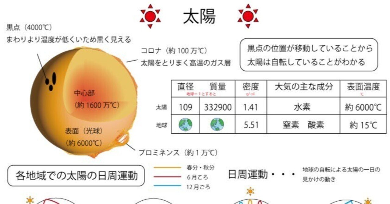 中3理科 太陽のプリント｜ブリッジぷりんと