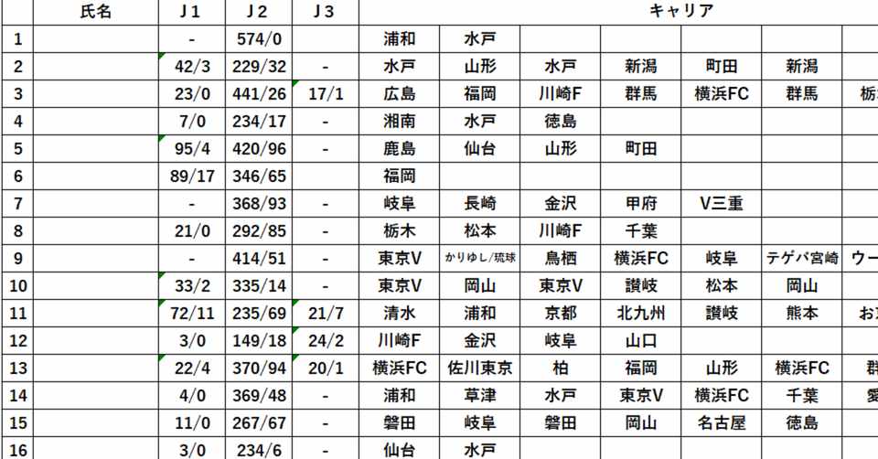 集計してみた これぞj2イレブン カッチャン Note