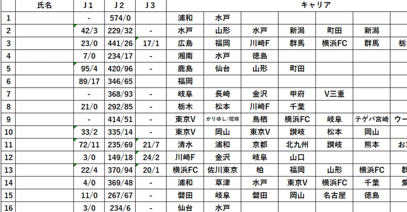 集計してみた これぞj2イレブン カッチャン Note
