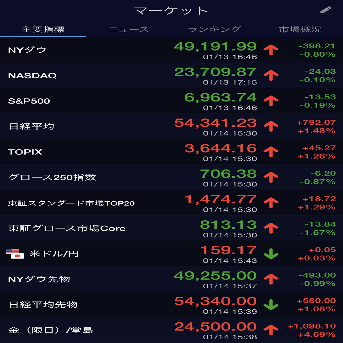 2026/01/14 大引け moomoo証券 ｜藤巻 隆