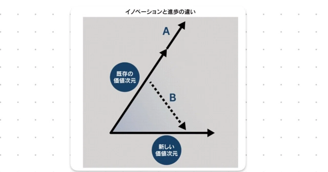 イノベーションは「進歩」ではない:楠木建・一橋大学特任教授/確かにその通り|MOH