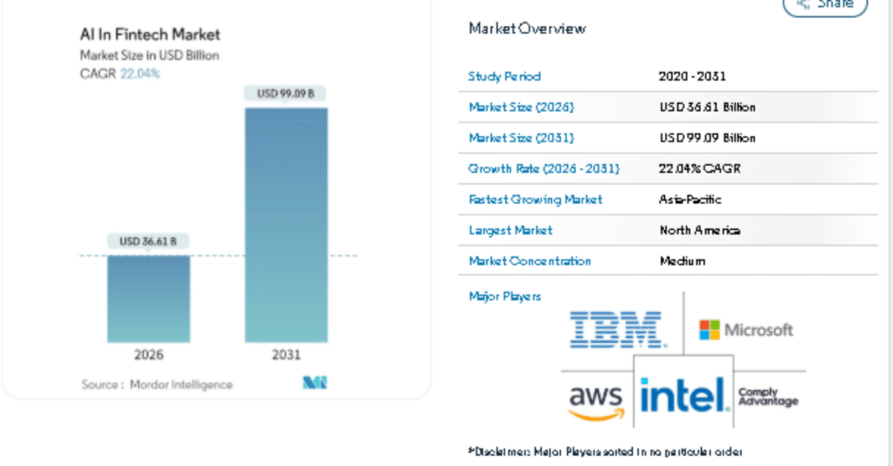 フィンテック業界におけるAIは、リアルタイム決済とオープンバンキングの統合により、2031年までに990億米ドルに達する見込み｜Anasuya  Mohapatra