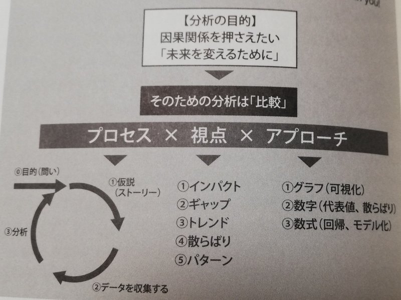 Globis 4 ビジネス定量分析 分析とは比較である Junichi Note