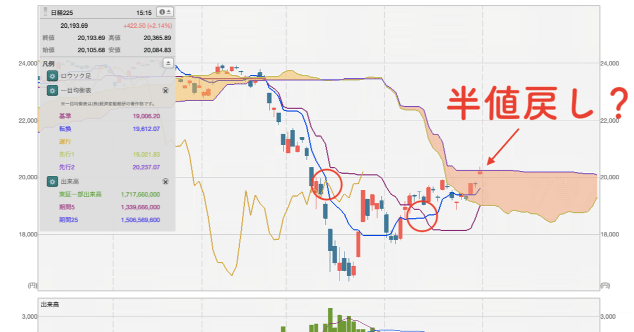 投資】三役好転と半値戻しを達成？半値戻しは全値戻しと考えていいのか？｜もりぐちまこと@💹サイドFIRE福岡移住🛫狩猟🐗畑🥦