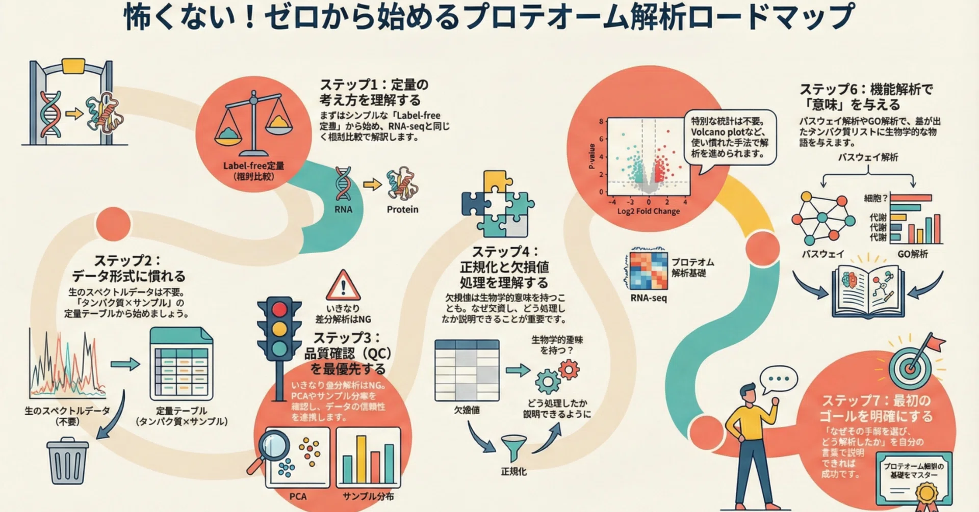 プロテオーム解析を始めるための完全ロードマップ｜山口昌雄｜バイオ 