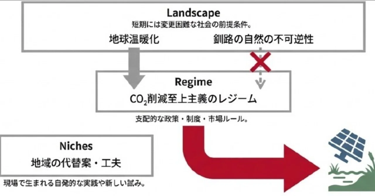 Multi-Level Perspective（MLP）による釧路メガソーラー問題の分析