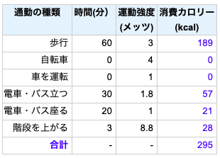 通勤電車の消費カロリーって 実はすごかった M Note