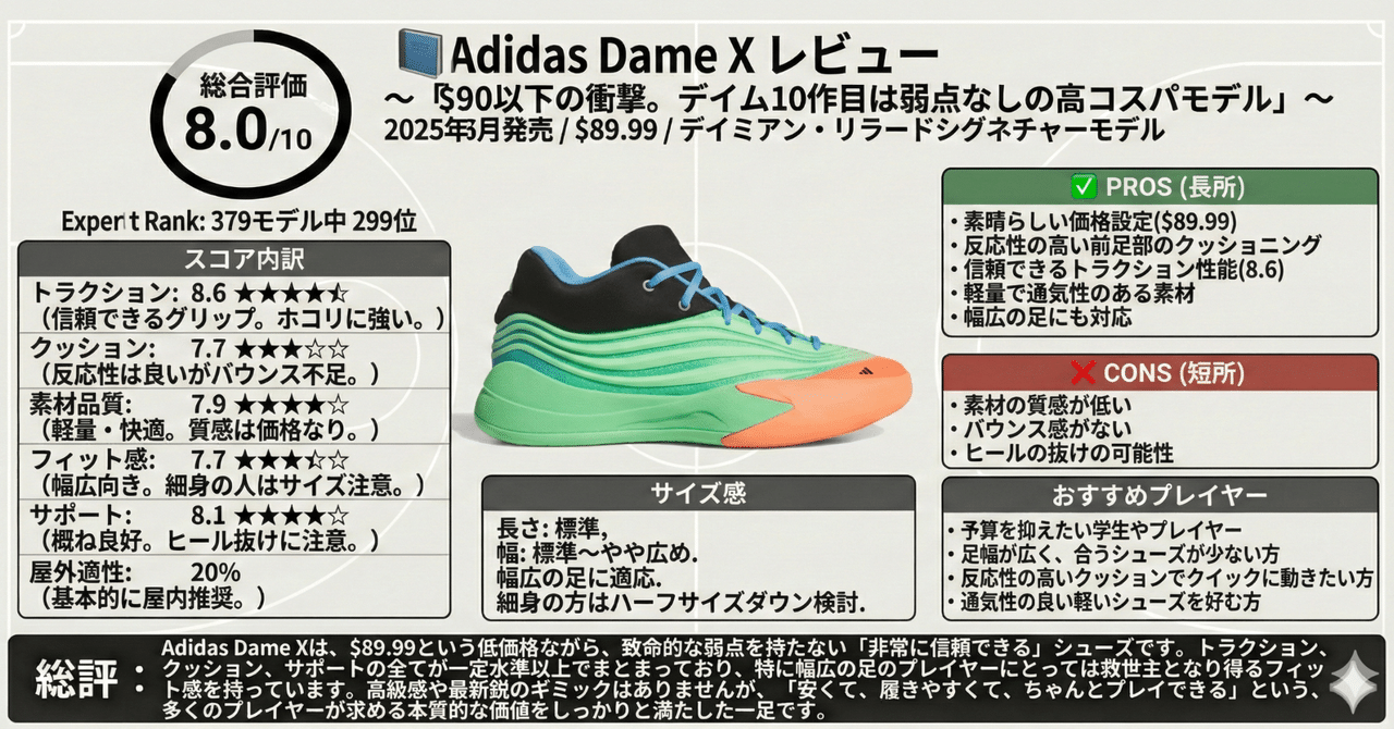 📘 Adidas Dame X レビュー〜$90以下の衝撃。デイム10作目は弱点なしの