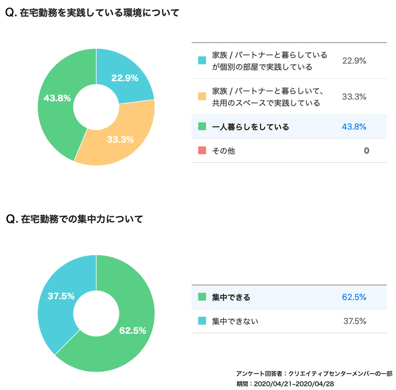 長期の在宅勤務 クリエイティブセンターはどうしている Line Creative Center