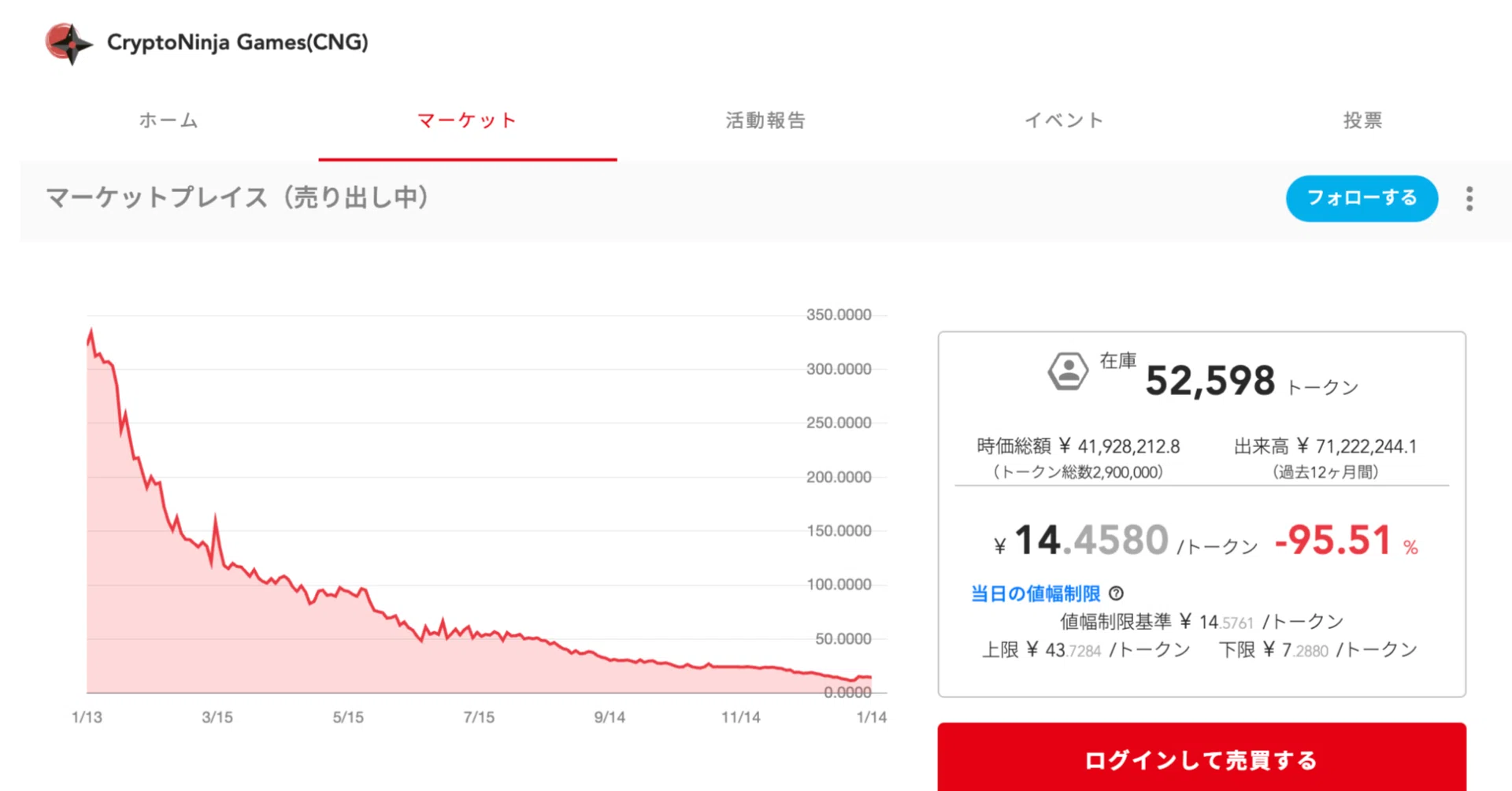 トークン価格下落中……FiNANCiEはオワコンなのか？｜イケハヤ