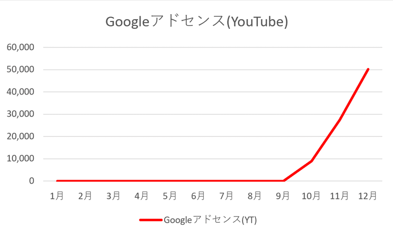 YT収益