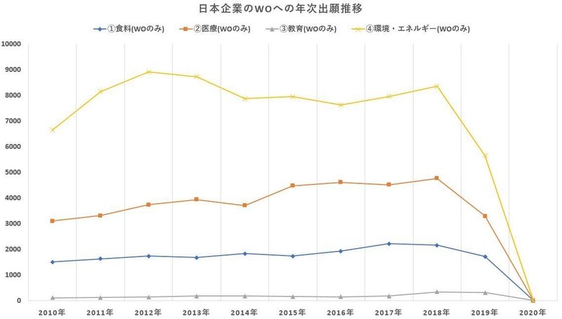 日本企業のWOへの年次出願推移