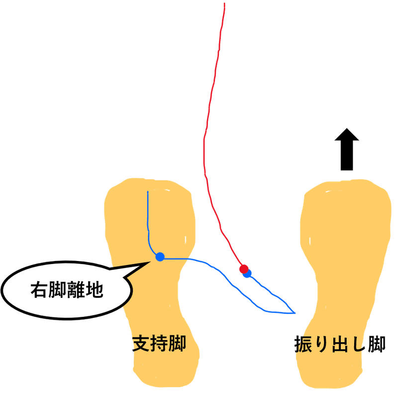 歩き始めのバイオメカニクス やっさん 動作のバイオメカニクスと転倒予防 Note