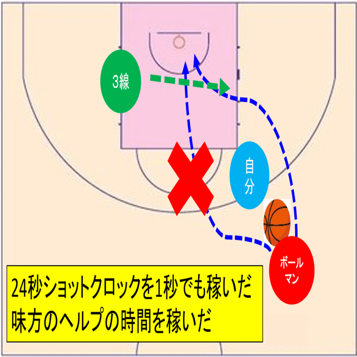 バスケ ドライブを封印 ラインを意識せよ 1on1ディフェンス Tomomi S Basketball Note