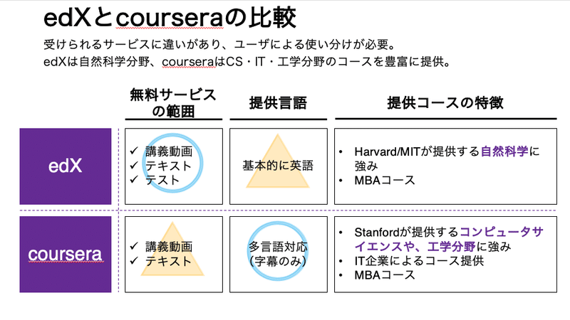 Courseraとedxの違いを比較 無料で受講するときに知っておきたいこと ともた Note