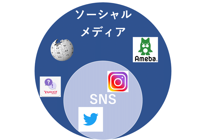 ソーシャルメディアってなんだ リモートノ助 新卒 Note ソーシャルメディアってなんだ リモートノ助 新卒 Note