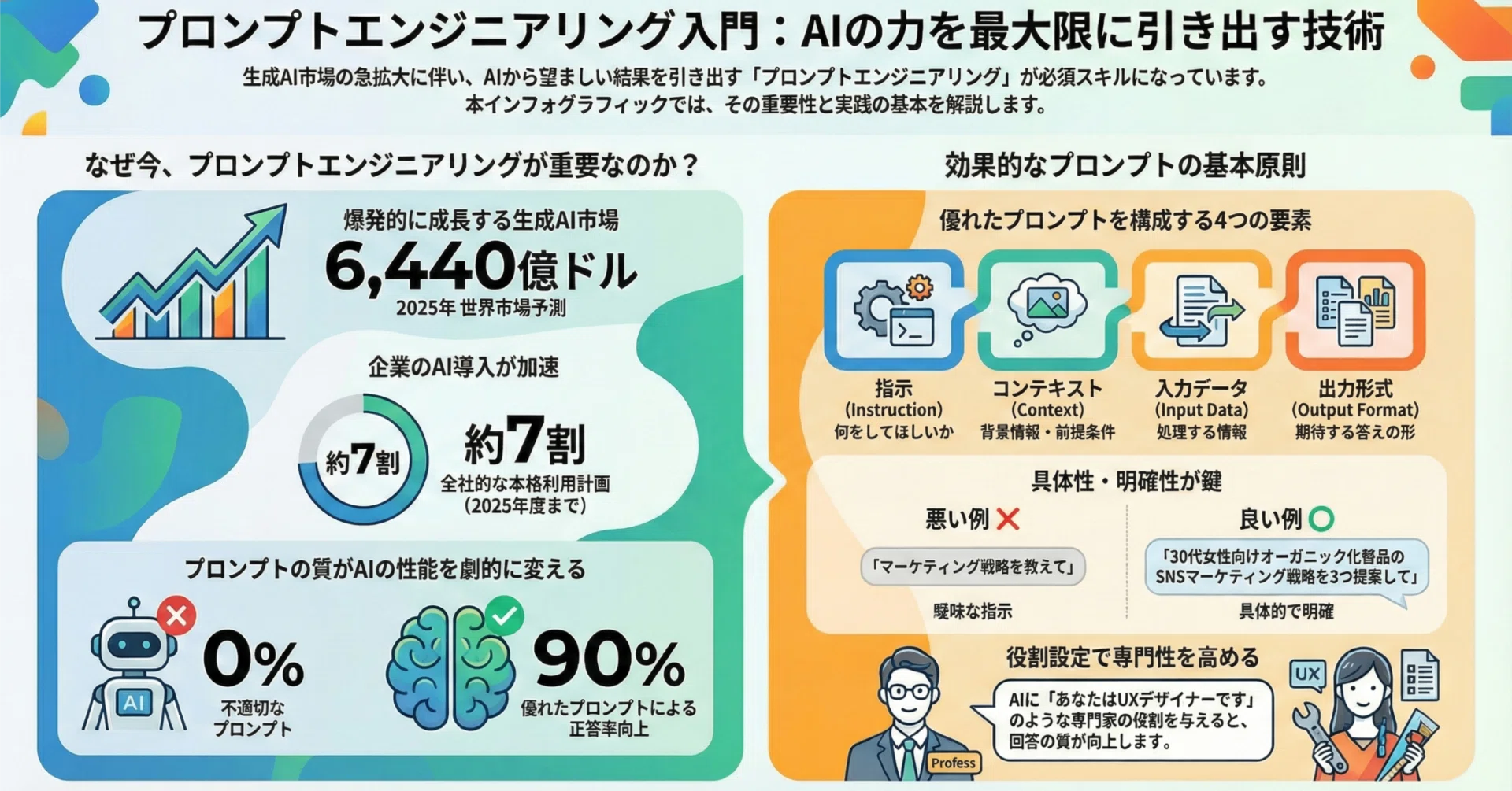 プロンプトエンジニアリングとは？AI時代の必須スキルを徹底解説｜未来 