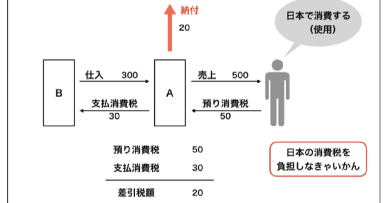 輸出 還付 金 と は