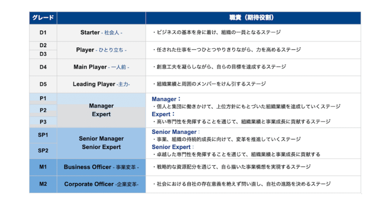 評価テーブル図解付き ベーシック社の人事ポリシーと評価制度を公開します 林 宏昌