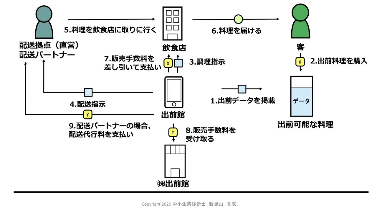 出前館のビジネスモデルを図解～飲食店の救世主？Uber Eatsとの違いは 
