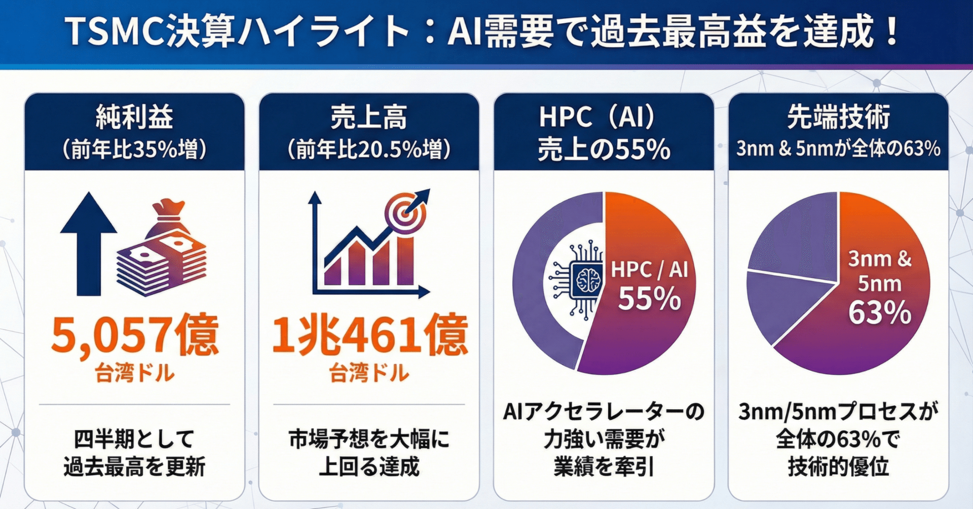 株浪漫じゃなくてNotebookLM（生成AI）によるTSMC決算解説｜浪漫株