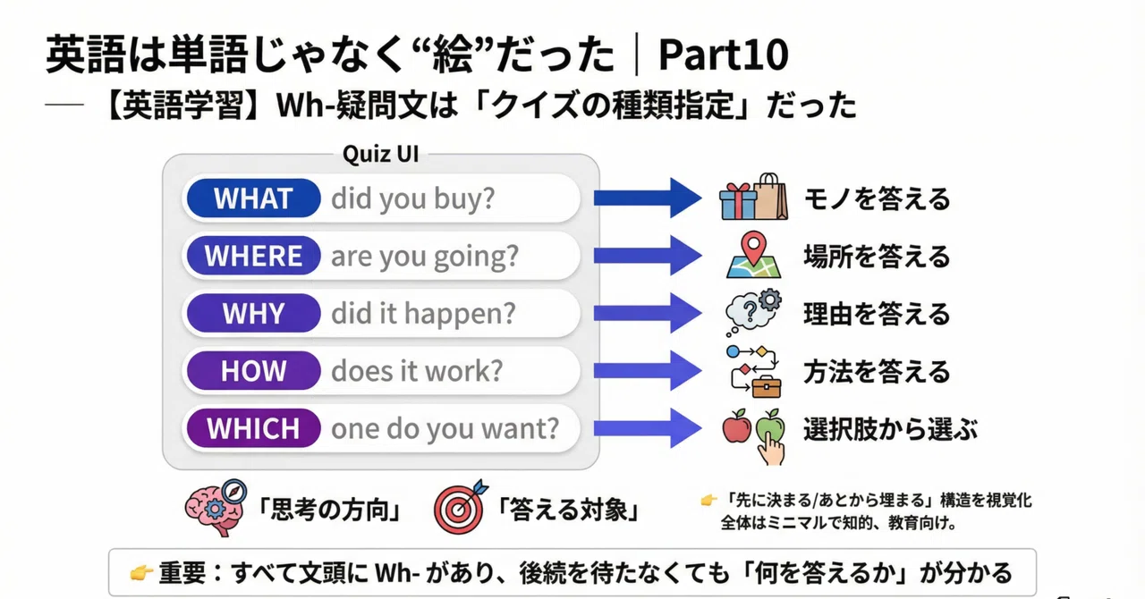 English Was Not About Words, But 'Pictures' | Part 10 - Wh-Questions ...