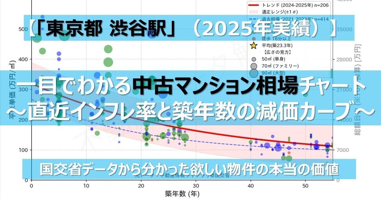 東京都 渋谷駅】一目でわかる中古マンションの相場チャート ～直近インフレ率と築年数の減価カーブ～【2025年実績】｜上級研究員＠不動産データ解析