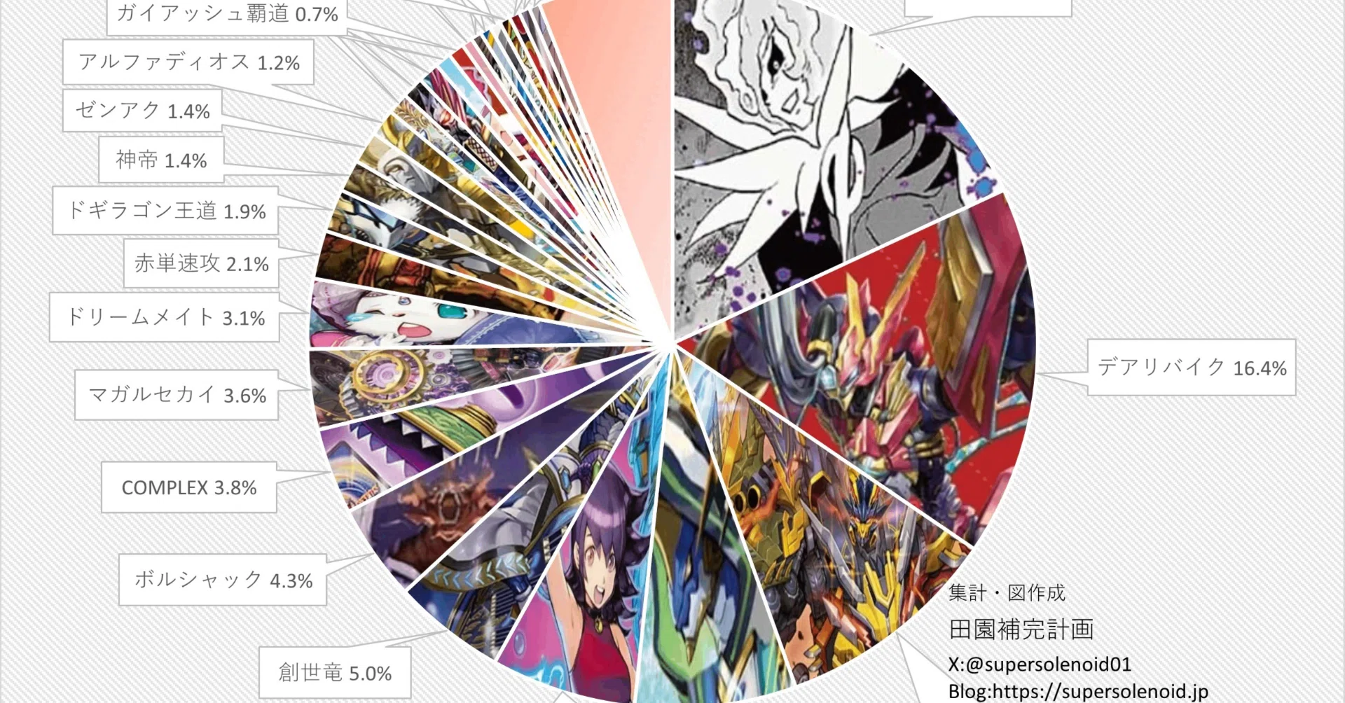 デュエマオリジナルCS入賞率(2025 11/24~11/30)の分析｜magical?