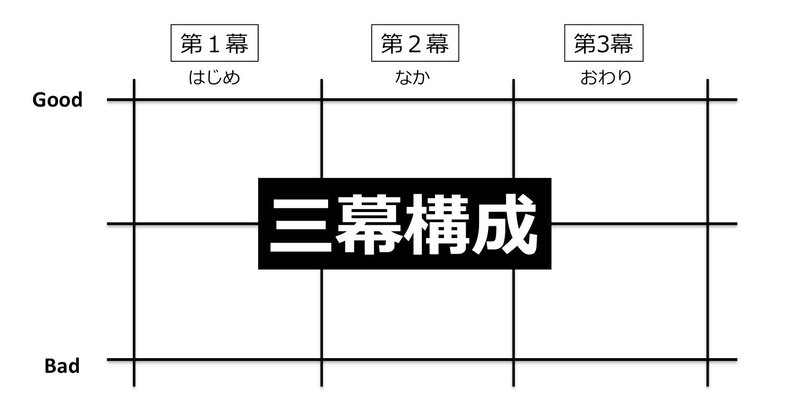 三幕構成 徳武 秀明 One S Note