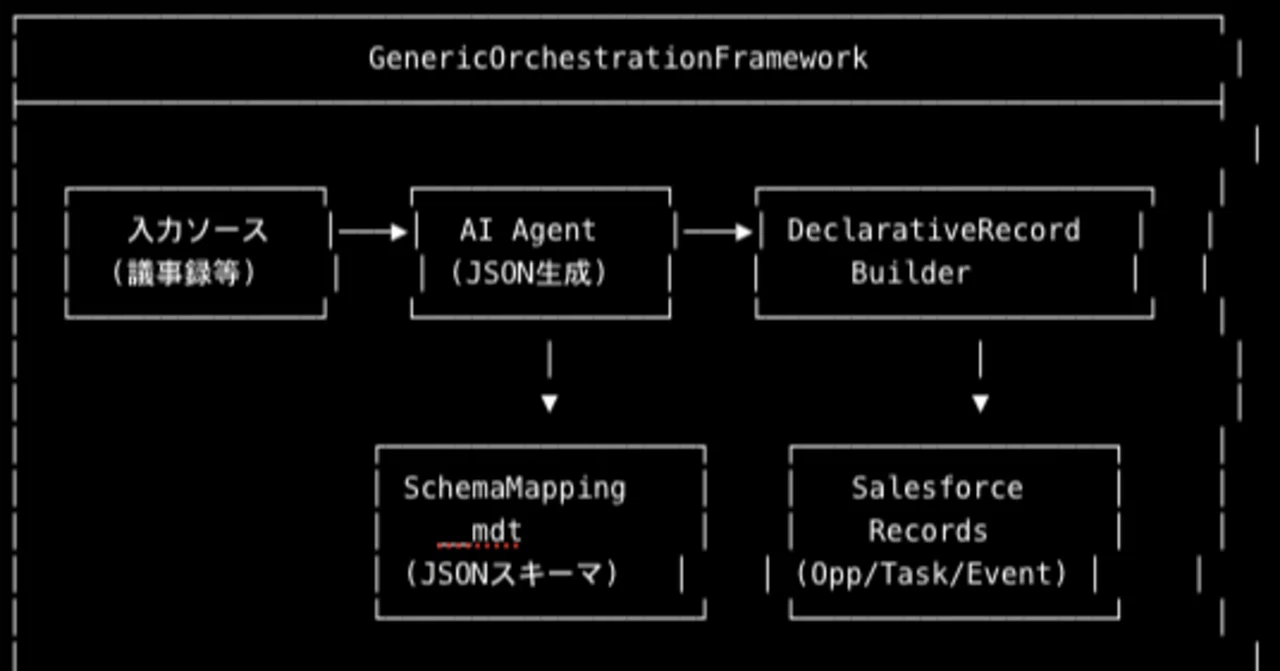 Codeless AI-to-Record Conversion with GenericOrchestrationFramework ...